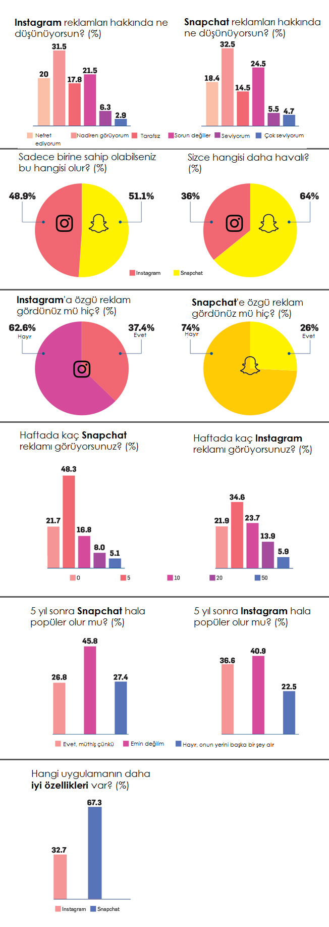 Instagram ve Snapchat Kıyaslandı, Sonuçlar Şaşırtıcı 1